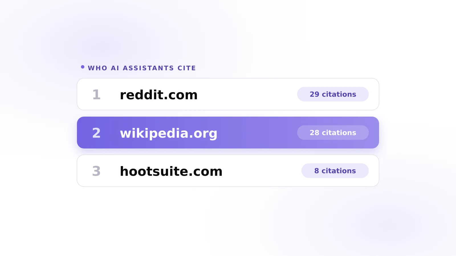 Blendin blog featured image: a ranked list of the domains an AI assistant cites most for content-tool questions, reddit.com first, wikipedia.org highlighted second, hootsuite.com third.