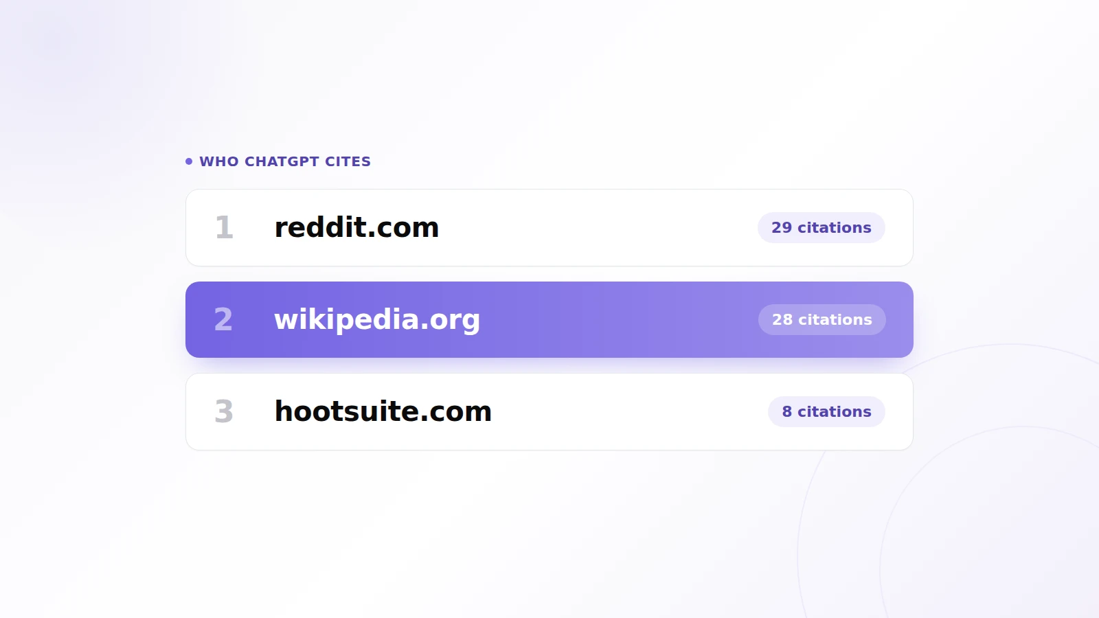 Blendin blog featured image: a ranked list of the domains ChatGPT cites most for content-tool questions, reddit.com first, wikipedia.org highlighted second, hootsuite.com third.