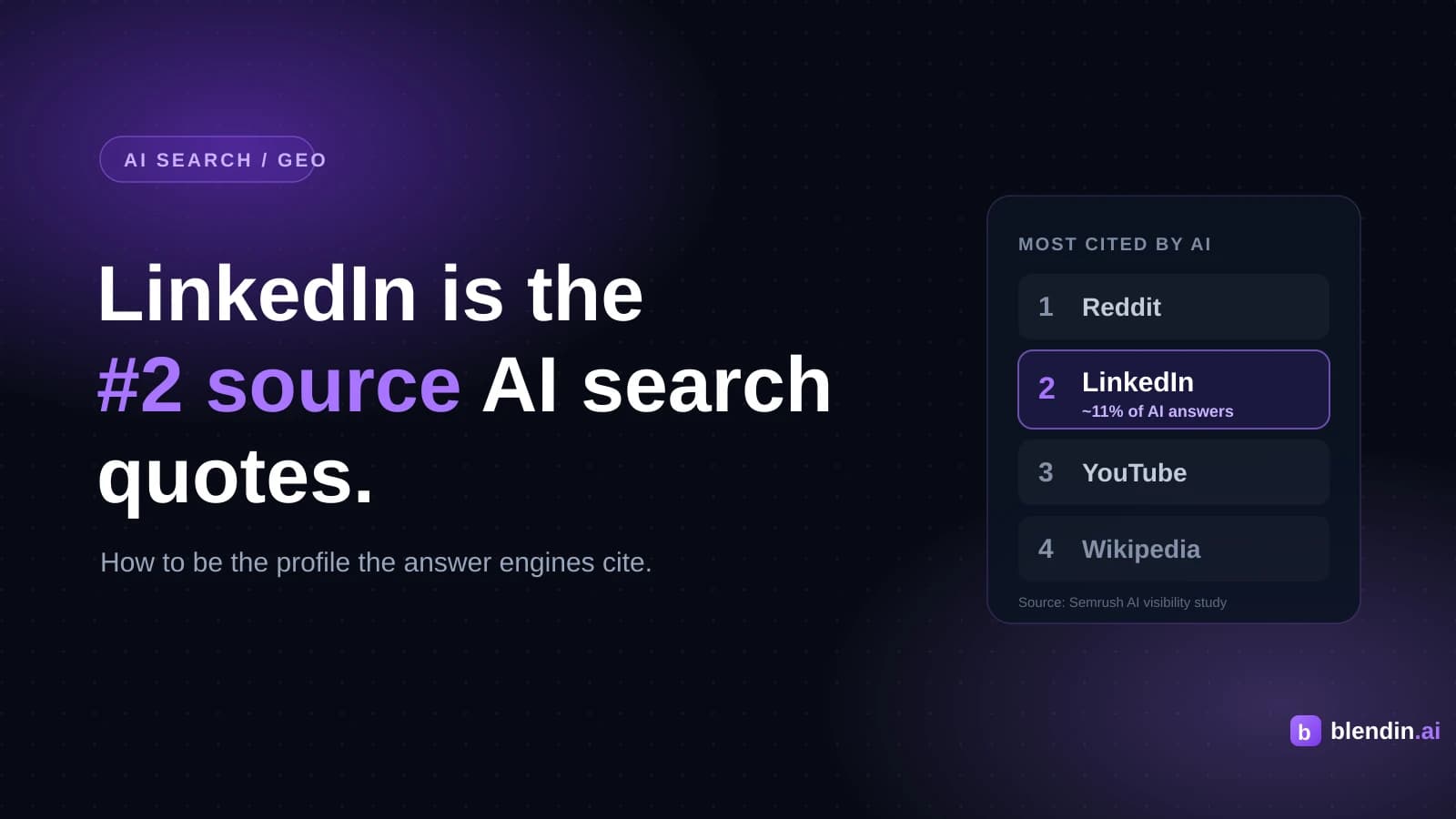 Blendin blog featured image: 'LinkedIn is the #2 most-cited source in AI search', with a ranking card showing LinkedIn cited in about 11% of AI answers.
