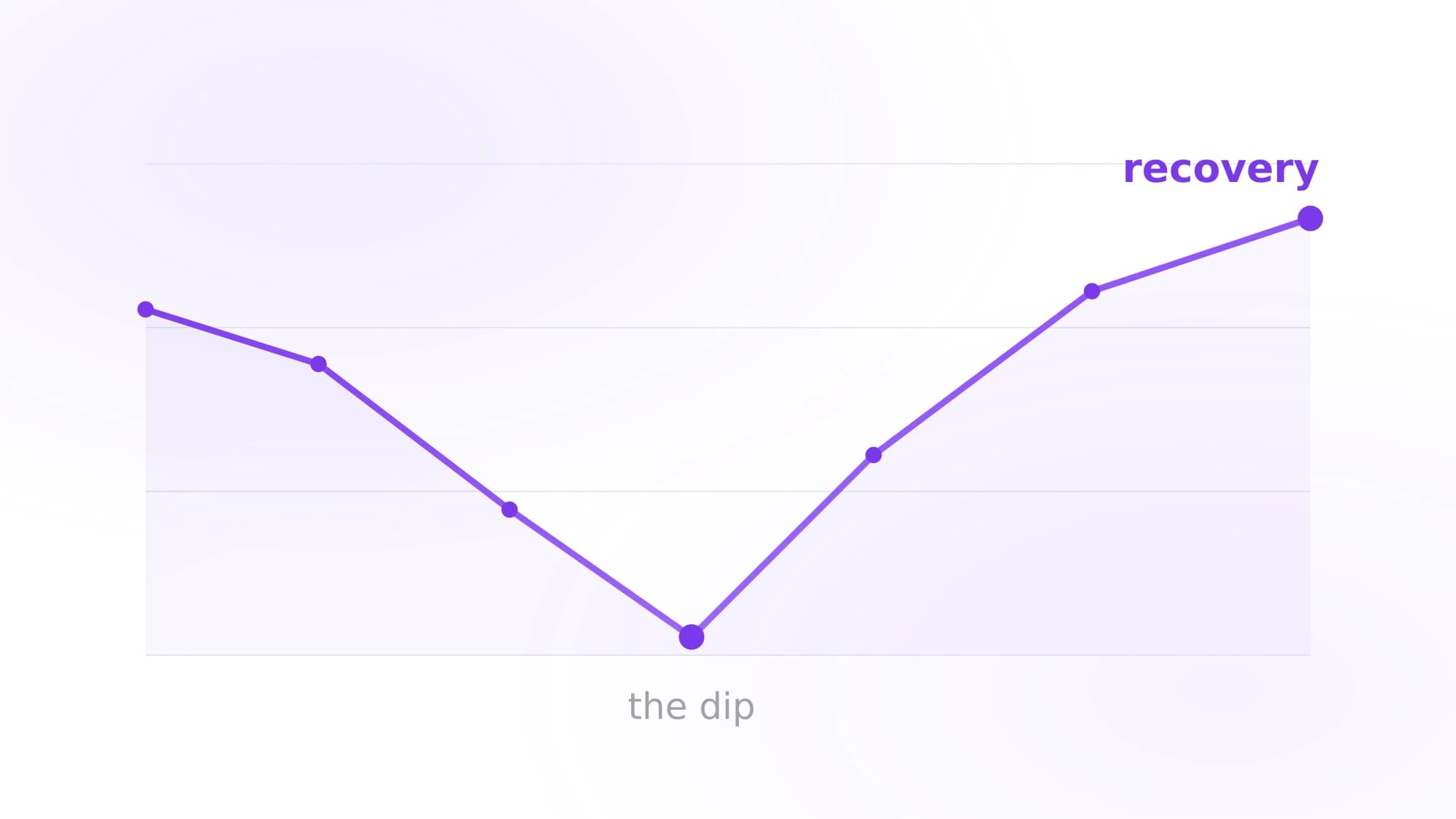 Blendin blog featured image: 'Why your reach is falling in 2026', a LinkedIn reach line that drops then recovers, over 360Brew, dwell time, and AI-slop labels.