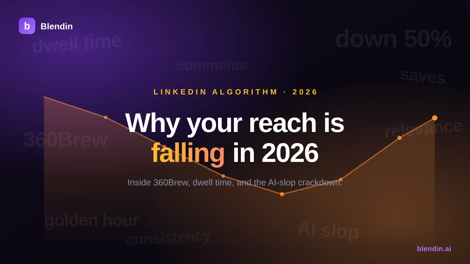 Blendin blog featured image: 'Why your reach is falling in 2026', a LinkedIn reach line that drops then recovers, over 360Brew, dwell time, and AI-slop labels.