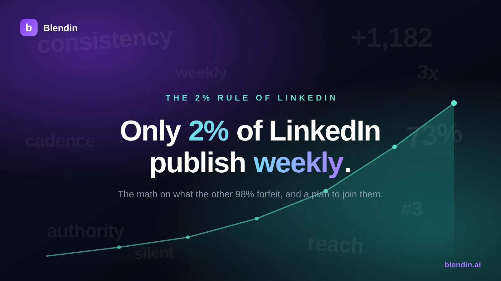 Blendin blog featured image: 'Only 2% of LinkedIn publish weekly', with a rising growth curve and the impressions, engagement, and trust stats the 2% earn.